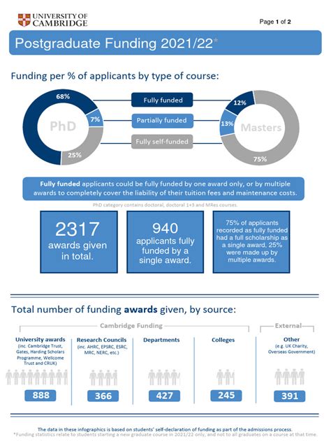 Postgraduate Funding .